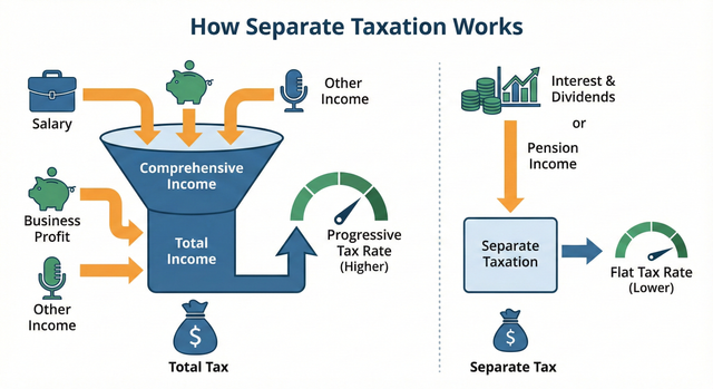 [기획] "뭉치면 터지고 흩어지면 산다"... 당신의 지갑을 지키는 '분리과세' 완벽 가이드